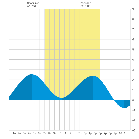 Fort Pierce Inlet tide chart for Friday, January 28, 2022