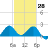 Fort Pierce Inlet tide chart for Friday, January 28, 2022