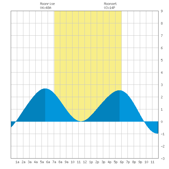 Fort Pierce Inlet tide chart for Saturday, January 29, 2022