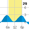 Fort Pierce Inlet tide chart for Saturday, January 29, 2022