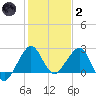 Fort Pierce Inlet tide chart for Sunday, January 2, 2022