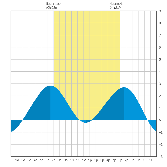 Fort Pierce Inlet tide chart for Sunday, January 30, 2022