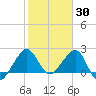 Fort Pierce Inlet tide chart for Sunday, January 30, 2022