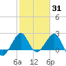 Fort Pierce Inlet tide chart for Monday, January 31, 2022