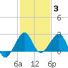 Fort Pierce Inlet tide chart for Monday, January 3, 2022