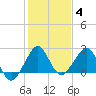 Fort Pierce Inlet tide chart for Tuesday, January 4, 2022