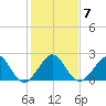 Fort Pierce Inlet tide chart for Friday, January 7, 2022