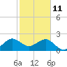 Fort Pierce Inlet tide chart for Friday, February 11, 2022