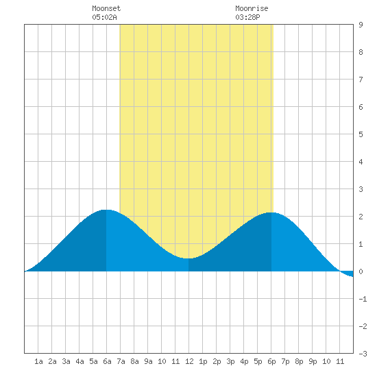 Fort Pierce Inlet tide chart for Sunday, February 13, 2022
