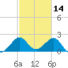 Fort Pierce Inlet tide chart for Monday, February 14, 2022