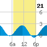 Fort Pierce Inlet tide chart for Monday, February 21, 2022