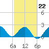 Fort Pierce Inlet tide chart for Tuesday, February 22, 2022