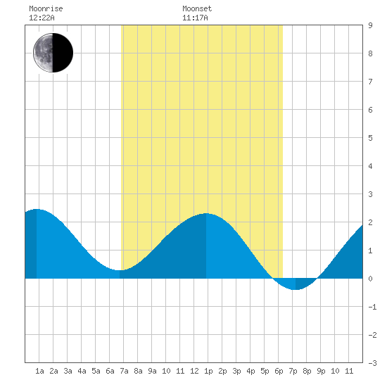 Fort Pierce Inlet tide chart for Wednesday, February 23, 2022
