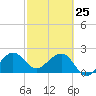 Fort Pierce Inlet tide chart for Friday, February 25, 2022