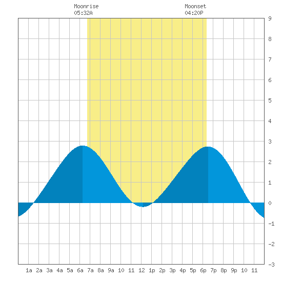 Fort Pierce Inlet tide chart for Monday, February 28, 2022