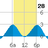 Fort Pierce Inlet tide chart for Monday, February 28, 2022