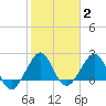 Fort Pierce Inlet tide chart for Wednesday, February 2, 2022