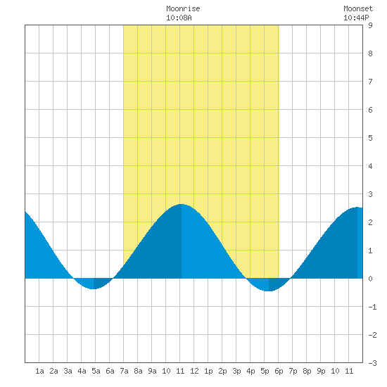 Fort Pierce Inlet tide chart for Saturday, February 5, 2022
