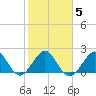Fort Pierce Inlet tide chart for Saturday, February 5, 2022