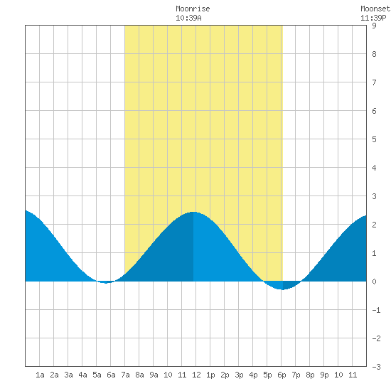 Fort Pierce Inlet tide chart for Sunday, February 6, 2022
