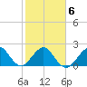 Fort Pierce Inlet tide chart for Sunday, February 6, 2022