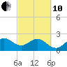 Fort Pierce Inlet tide chart for Thursday, March 10, 2022