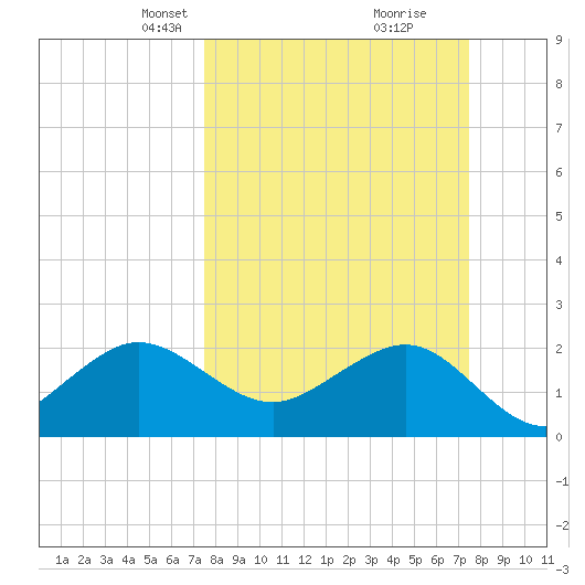Fort Pierce Inlet tide chart for Sunday, March 13, 2022