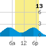 Fort Pierce Inlet tide chart for Sunday, March 13, 2022