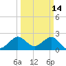 Fort Pierce Inlet tide chart for Monday, March 14, 2022