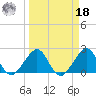 Fort Pierce Inlet tide chart for Friday, March 18, 2022