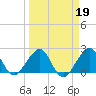 Fort Pierce Inlet tide chart for Saturday, March 19, 2022