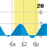 Fort Pierce Inlet tide chart for Sunday, March 20, 2022