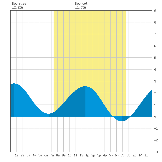 Fort Pierce Inlet tide chart for Wednesday, March 23, 2022