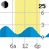Fort Pierce Inlet tide chart for Friday, March 25, 2022