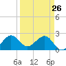 Fort Pierce Inlet tide chart for Saturday, March 26, 2022