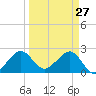 Fort Pierce Inlet tide chart for Sunday, March 27, 2022