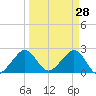 Fort Pierce Inlet tide chart for Monday, March 28, 2022