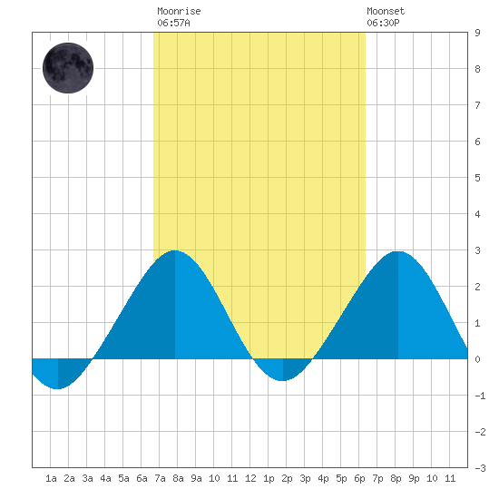 Fort Pierce Inlet tide chart for Wednesday, March 2, 2022
