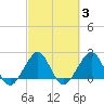 Fort Pierce Inlet tide chart for Thursday, March 3, 2022