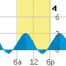 Fort Pierce Inlet tide chart for Friday, March 4, 2022