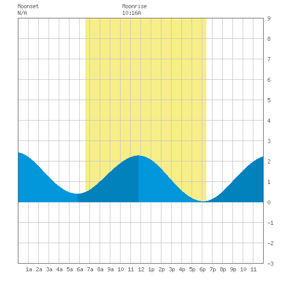Fort Pierce Inlet tide chart for Tuesday, March 8, 2022