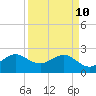 Fort Pierce Inlet tide chart for Sunday, April 10, 2022