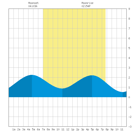 Fort Pierce Inlet tide chart for Monday, April 11, 2022