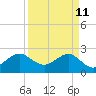 Fort Pierce Inlet tide chart for Monday, April 11, 2022
