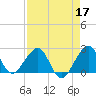 Fort Pierce Inlet tide chart for Sunday, April 17, 2022