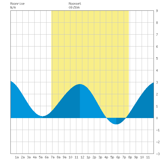 Fort Pierce Inlet tide chart for Wednesday, April 20, 2022