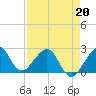 Fort Pierce Inlet tide chart for Wednesday, April 20, 2022