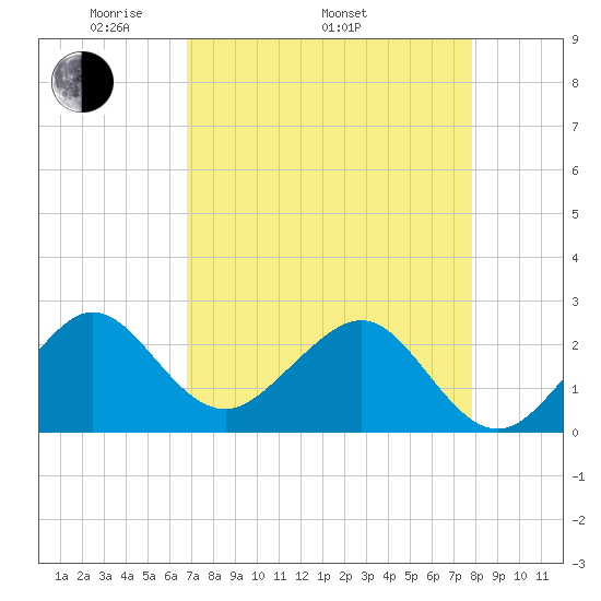 Fort Pierce Inlet tide chart for Saturday, April 23, 2022
