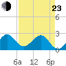 Fort Pierce Inlet tide chart for Saturday, April 23, 2022