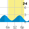 Fort Pierce Inlet tide chart for Sunday, April 24, 2022